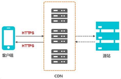 CDN工作原理-CSDN博客