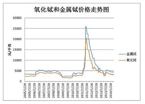 几张图表了解目前稀土价格的历史水平 中东有石油、中国有稀土，稀土资源一直是中国战略价值所在，但是稀土价格的巨幅波动，定价权迟迟未获得，导致了中国虽是稀土大国... - 雪球