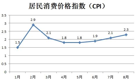 31省区市3月CPI涨幅出炉 山东位列倒数第六_新浪地产网