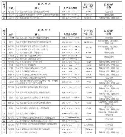 武汉发布2017年第6批失信黑名单_武汉_新闻中心_长江网_cjn.cn