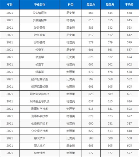 2023辽宁警察学院录取分数线