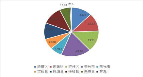 详细解读滁州经济、人口、产业和消费情况__财经头条