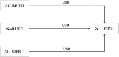 USB接口系统、分配USB带宽的方法、装置、设备和存储介质与流程