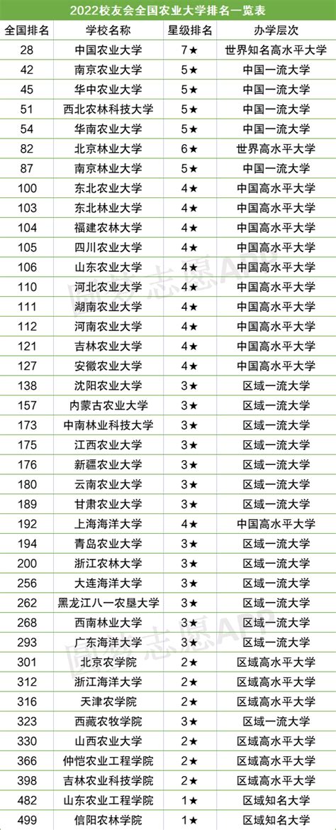 南京农业大学排名全国第几？2023年最新排名榜（最新第42名）