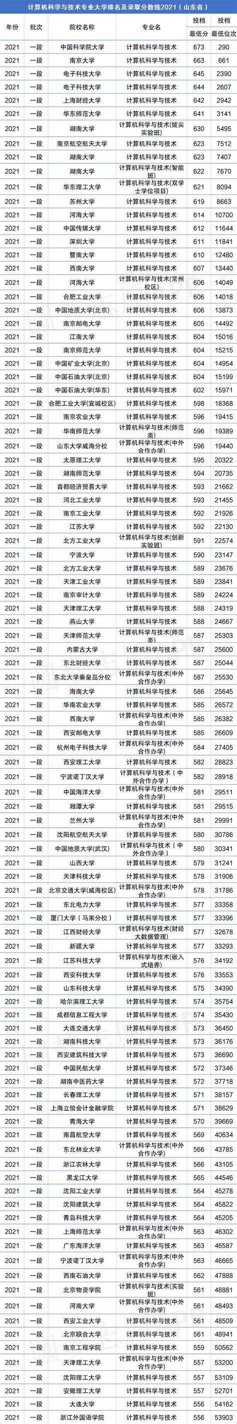 计算机学校排名：中国最好的计算机专业大学排名-高考100