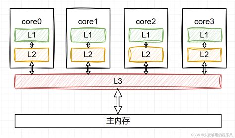 CPU三级缓存简介_cup三级缓存-CSDN博客