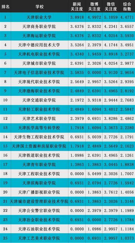 天津高职院校媒体关注度排行榜第4期（2016.05.16-2016.05.22）_现代职业教育网(MVE)