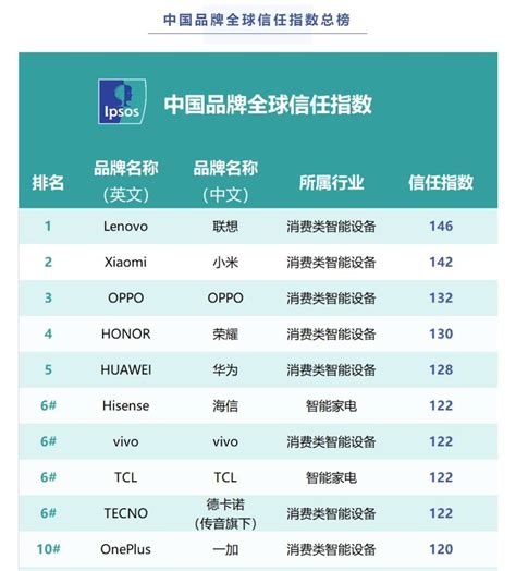 全球最值得信任的中国品牌有哪些？联想高居榜首_凤凰网商业_凤凰网