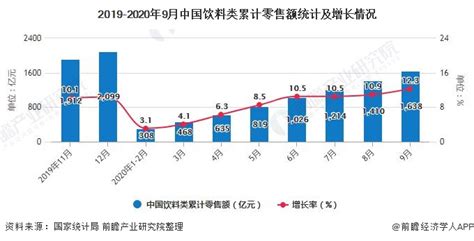 2022年1-6月中国饮料行业市场规模及产量规模数据统计_研究报告 - 前瞻产业研究院