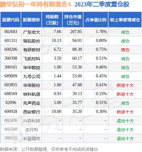 7月31日基金净值：鹏华弘裕一年持有期混合A最新净值1.0938，涨0.03%_股票频道_证券之星