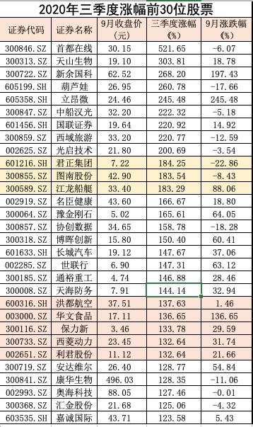 三季度涨幅最高的30只股票出炉！你买对了吗？_金海岸_新民网