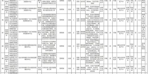 北京 | 昌平区2022年度事业单位公开招聘工作人员262人公告 - 知乎