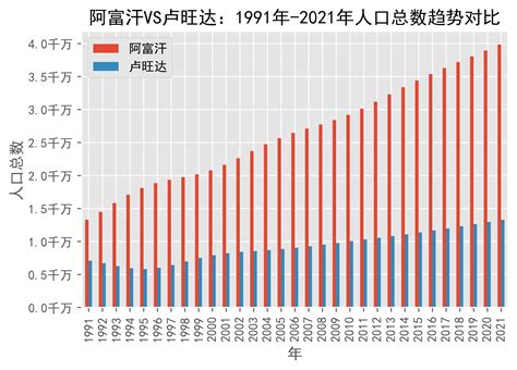 阿富汗VS基里巴斯人口增长率趋势对比(1991年-2021年)_数据_来源_变化
