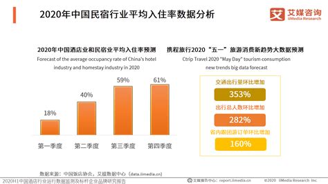 2020年中国民宿行业市场规模及未来发展趋势预测 - 知乎