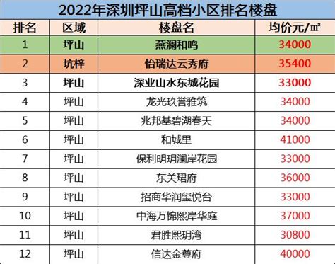 坪山高档小区排名楼盘有哪些?-深圳楼市吉屋网