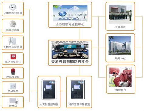 智慧消防可以实现自动化控制技术-曼斯克物联网平台