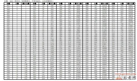 安徽2012年高考成绩排名一分一段排名次统计表【文科】_安徽高考_一品高考网