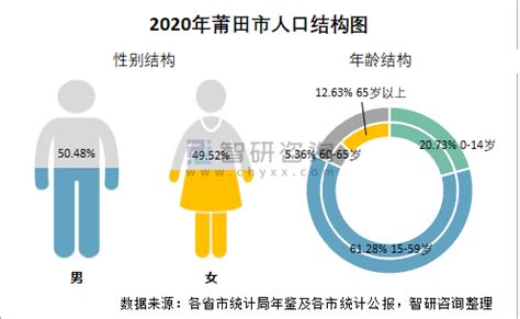 2020年莆田市生产总值（GDP）及人口情况分析：地区生产总值2643.97亿元，常住常住人口321.07万人_智研咨询