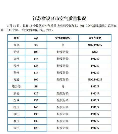 江苏省13个设区市3月11日空气质量情况 - 江苏环境网