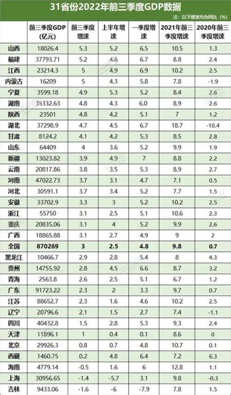 31省份前三季度GDP出炉：18省份增速超全国凤凰网浙江_凤凰网