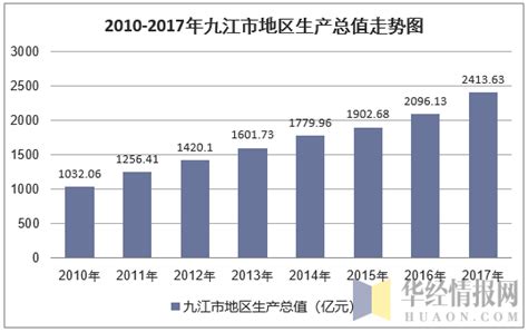 2010-2017年九江市地区生产总值及人均GDP统计分析（图）_华经情报网_华经产业研究院