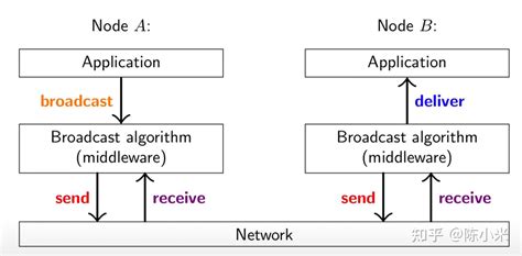 分布式系统（三）：广播协议 - 知乎