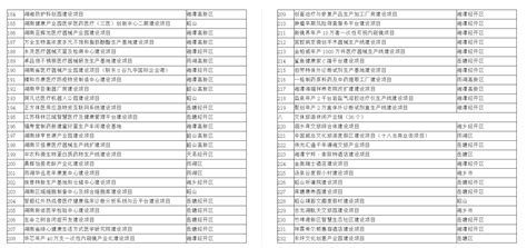 《湘潭市2022年重点建设项目名单》公布_通知公告_湘潭站_红网