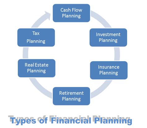 Different Types of Financial Planning Models and Strategies