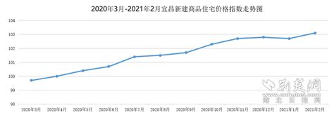 2月宜昌新建商品住宅销售价格指数环比上涨0.4%-三峡新闻网