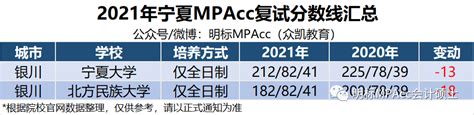 2021年宁夏MPAcc复试及拟录取名单及分数线_MPAcc会计硕士专业学位-MPAcc会计硕士网