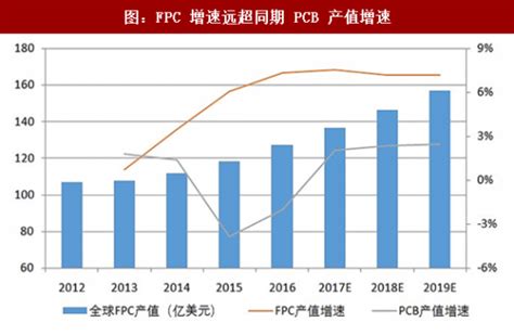 我国柔性电路板（FPC）行业稳步发展 产需量与市场规模均有所增长_观研报告网