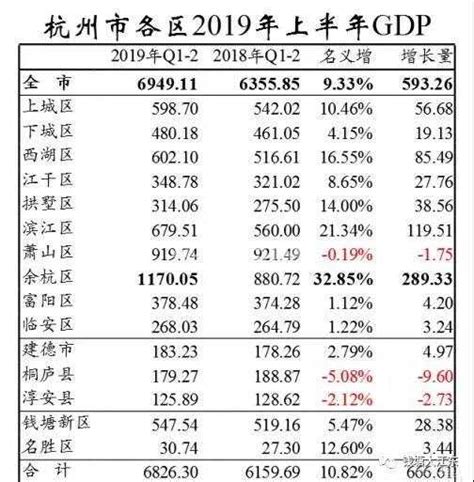 2022年一季度浙江11市经济数据：杭州4539亿元位列第一_浙江GDP_聚汇数据