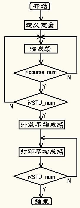 如何一键生成c语言流程图或NS图（只适用于学生完成日常作业）_c语言流程图生成软件-CSDN博客