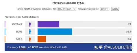 1/44！美国CDC最新自闭症患病率数据出炉 - 知乎
