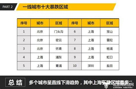 2018年一线城市房价十大暴跌区域出炉 上海这六个区榜上有名 - 运营商世界网