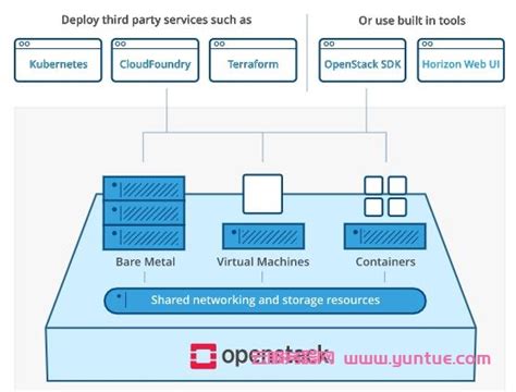 OpenStack是什么，OpenStack详解-云计算-火龙果软件