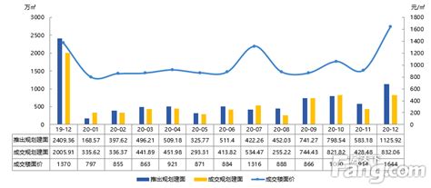 2020年潍坊土地成交5889.47万㎡ 成交楼面均价1049元/㎡|住宅用地|土地规划|均价_新浪新闻