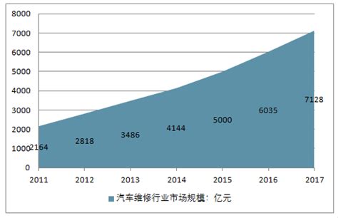 2023年中国互联网+汽车维修行业市场现状及竞争格局分析 市场渗透率超过10%_研究报告 - 前瞻产业研究院
