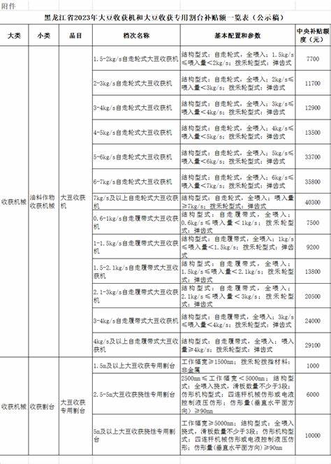 2022黑龙江农业补贴一览表(黑龙江农业补贴一览表2020)