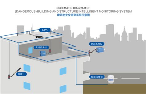 建筑物监测_建筑物沉降变形倾斜安全监测系统方案 - 计讯物联