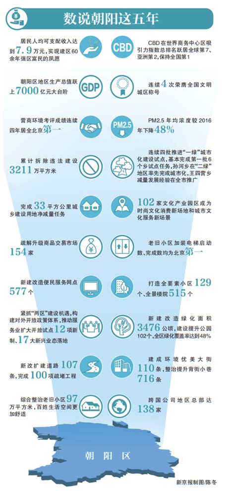 未来五年，北京朝阳率先建设高质量高效益现代化经济体系_朝阳区_发展_全国