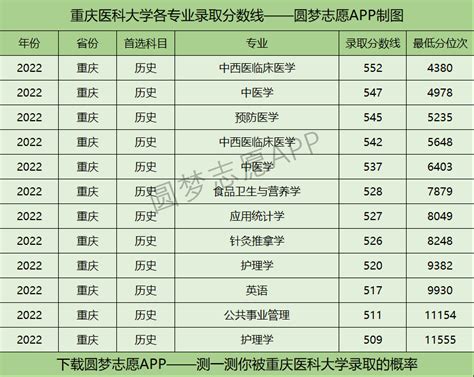 重庆医科大学各专业录取分数线2022是多少分？附重庆医科大学的王牌专业排名