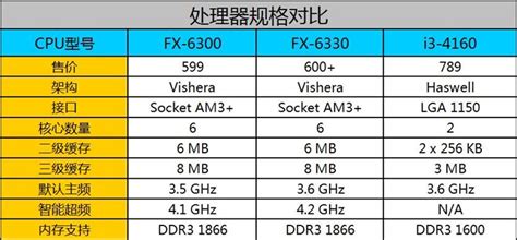 FX6330和FX6300哪个好?FX6330和FX6300性能对比评测图解 - 处理器CPU | 悠悠之家