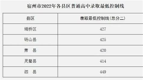 宿州各高中的中考录取分数线2023年(排名表)