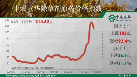 国家发改委：上半年化肥农药价格涨势较快，需密切关注后期对农业生产带来的影响
