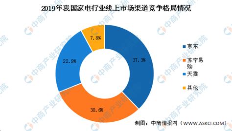 2018年1-6月中国家电市场分析及下半年消费趋势报告—数据中心 中国电子商会