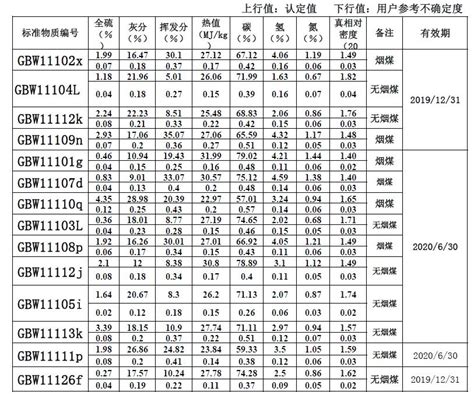 2019年11月，计量院颁布：煤物理性质和化学成份标准物质量值信息-武汉中昌国研标物科技有限公司