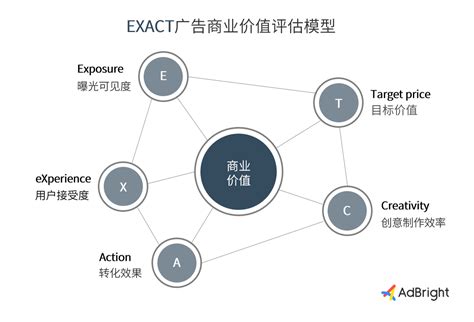 "EXACT"广告商业价值评估模型的应用——开屏广告