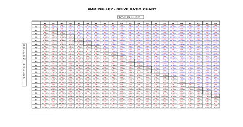 8MM PULLEY - DRIVE RATIO CHART - The Blower Shop ?? 99: 100: 101: 102 ...