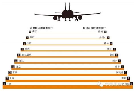 飞往何处的航班最容易延误？|文章|中国国家地理网